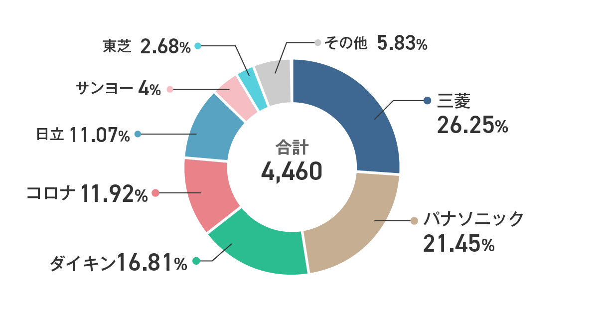 【2023年】エコキュート人気6メーカーを徹底比較、特徴や口コミ、お勧め商品‧価格まで解説