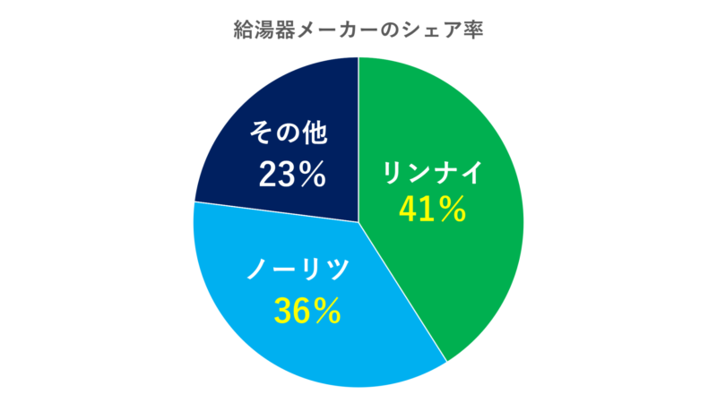 "ガス給湯器・給湯専用機"市場、380億円